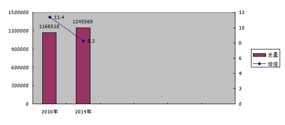大同市云州區2019年國民經濟和社會發展統計公報1