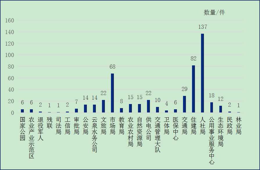 圖：2025年5月云州區部門單位接單數量情況統計