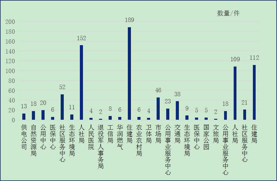圖：2025年8月云州區(qū)部門單位接單數(shù)量情況統(tǒng)計