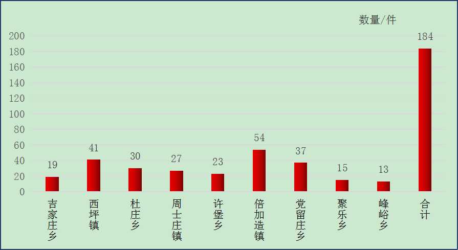 圖：2025年7月云州區鄉鎮接單數量情況統計