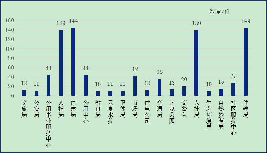 圖：2025年7月云州區部門單位接單數量情況統計