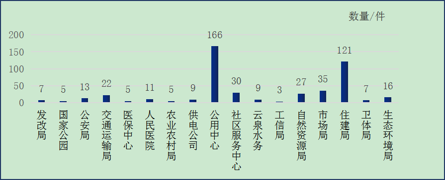 圖：2025年10月云州區部門單位接單數量情況統計