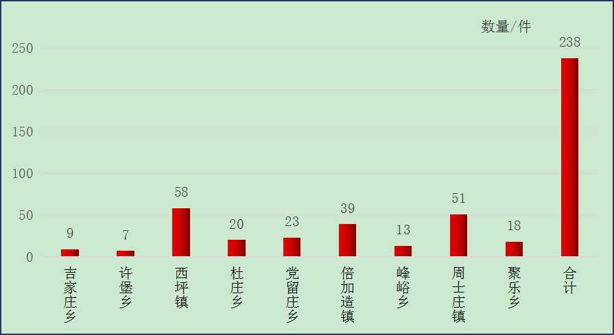 圖：2025年9月云州區(qū)鄉(xiāng)鎮(zhèn)接單數(shù)量情況統(tǒng)計(jì)