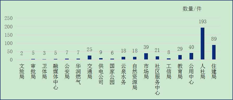 圖：2025年9月云州區(qū)部門單位接單數(shù)量情況統(tǒng)計(jì)
